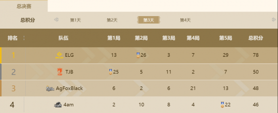 Flandre薇恩创造LPL历史新里程碑2500击杀